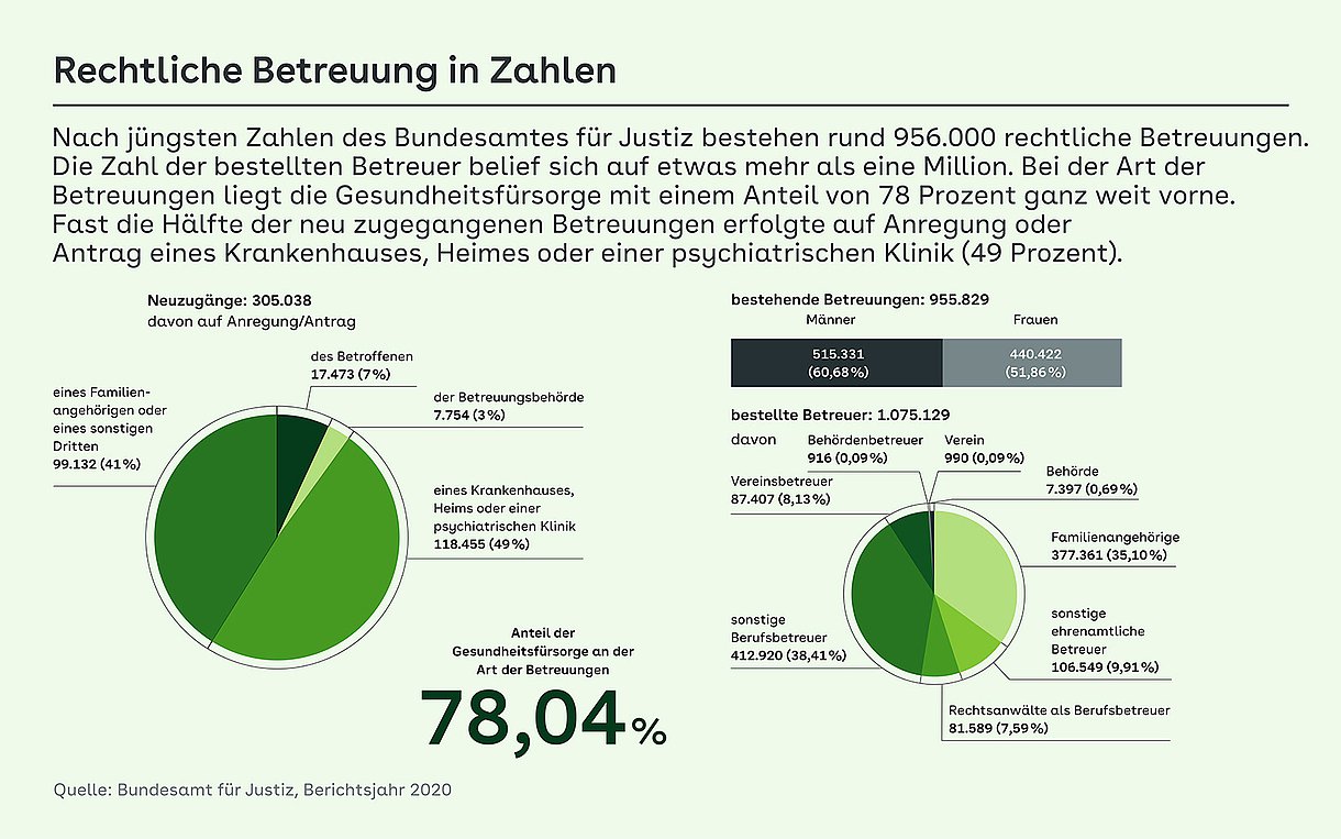 Diagramm: Rechtliche Betreuung in Zahlen