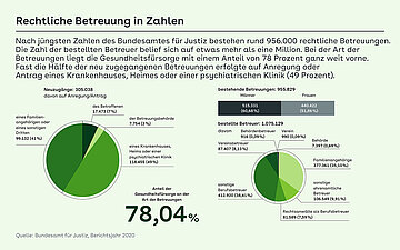 Diagramm: Rechtliche Betreuung in Zahlen