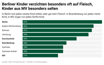 Berliner Kinder verzichten besonders oft auf Fleisch, Kinder aus MV besonders selten