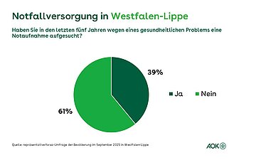 Ein Tortendiagramm zeigt den Anteil der Befragten in Prozent, die in den letzten f&uuml;nf Jahren eine Notaufnahme aufgesucht haben.