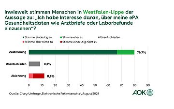 Die Grafik zeigt das Interesse von Menschen in Westfalen-Lippe &uuml;ber die ePA Gesundheitsdaten wie Arztbriefe oder Laborbefunde einzusehen.