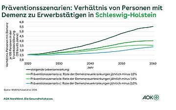 Die Grafik zeigt verschiedene Pr&auml;ventionsszenarien in Schleswig-Holstein auf der x-Achse und bildet auf der y-Achse die Kennzahl dazu ab. Diese ergibt sich aus dem Verh&auml;ltnis der Personen mit Demenz zur Anzahl an Personen im erwerbsf&auml;higen Alter.