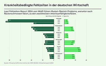 Das Balkendiagramm zeigt die häufigsten Gründe für Fehlzeiten und ihre durchschnittliche Dauer in Tagen. 2023 war die häufigste Ursache für Krankmeldung Atemwegserkrankung bei durchschnittlich 6,1%. Noch 2021 lag diese Zahl noch bei 36,3% mit 7,1 Tage. Am seltensten ist der Grund für krankeitsbedingten Ausfall Herz-Kreilauf-Erkrankung. 2023 lagen diese bei 8.0% bei 18,3 Tagen und 2021 bei 7,2% mit 19,3 Tagen Ausfall.