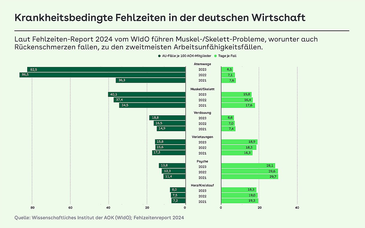Das Balkendiagramm zeigt die häufigsten Gründe für Fehlzeiten und ihre durchschnittliche Dauer in Tagen. 2023 war die häufigste Ursache für Krankmeldung Atemwegserkrankung bei durchschnittlich 6,1%. Noch 2021 lag diese Zahl noch bei 36,3% mit 7,1 Tage. Am seltensten ist der Grund für krankeitsbedingten Ausfall Herz-Kreilauf-Erkrankung. 2023 lagen diese bei 8.0% bei 18,3 Tagen und 2021 bei 7,2% mit 19,3 Tagen Ausfall.