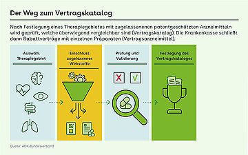 Grafik: Der Weg zum Vertragskatalog