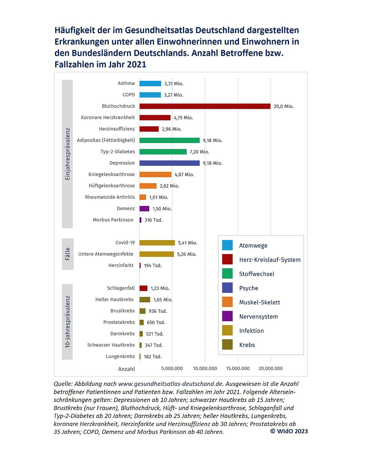 Grafik: Balkendiagramme für Erkrankungshäufigkeiten