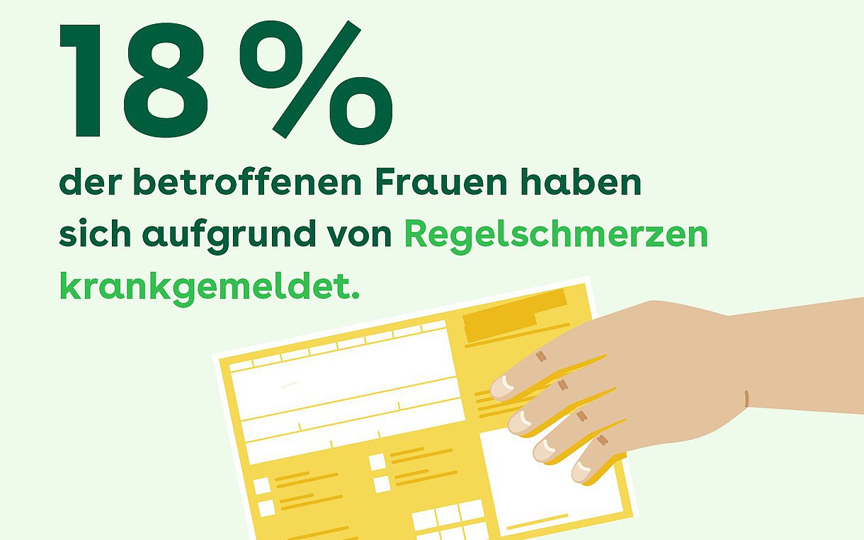 Die Illustration zeigt den Schriftzug „18 % der betroffenen Frauen haben sich aufgrund von Regelschmerzen krankgemeldet.“ (Schrift in dunkel- und hellgrün. Darunter ist ein gelber Krankenschein in einer linken Hand abgebildet