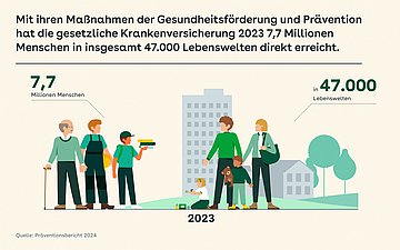 Maßnahmen Illustration: Abgebildet sind zwei Personengruppen. Die linke besteht aus einem älterren Herren, einer Arbeiterin und einem Schulkind. Die rechte Gruppe besteht aus einer Mutter, einem Vater und zwei Kindern. Die Illustration zeigt, dass die Maßnahmen der Gesundheitsförderung und Prävention der gesetzlichen Krankenversicherung 2023 mit 7,7 Millionen Menschen insgesamt 47.000 Lebenswelten direkt erreicht hat.