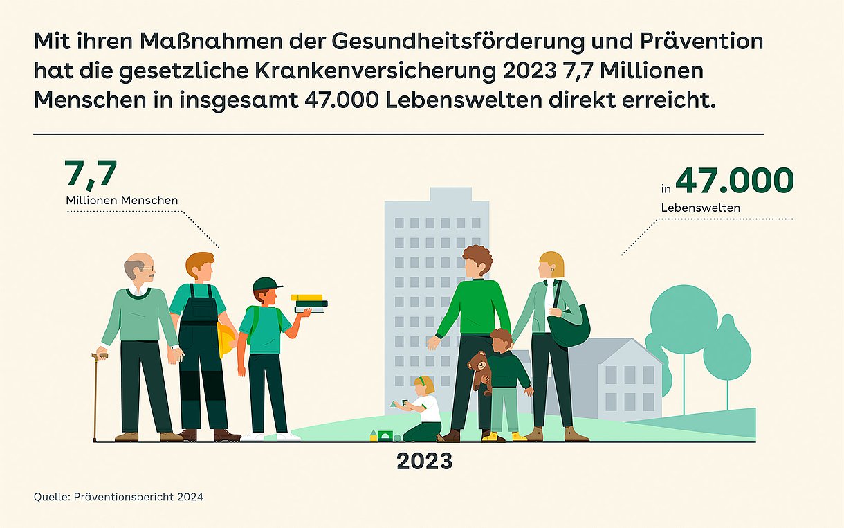 Illustration: Abgebildet sind zwei Personengruppen. Die linke besteht aus einem älterren Herren, einer Arbeiterin und einem Schulkind. Die rechte Gruppe besteht aus einer Mutter, einem Vater und zwei Kindern. Die Illustration zeigt, dass die Maßnahmen der Gesundheitsförderung und Prävention der gesetzlichen Krankenversicherung 2023 mit 7,7 Millionen Menschen insgesamt 47.000 Lebenswelten direkt erreicht hat.