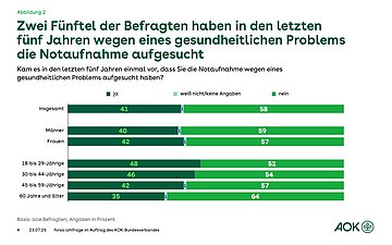 Das Balkendiagramm zeigt, wie viele Personen in den letzten 5 Jahren die Notaufnahme wegen eines gesundheitlichen Problems aufgesucht haben.