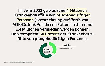 Krankenhaus-Report: Pflegebedürftige Tortendiagramm, daneben der Text: Im Jahr 2022 gab es rund 4 Millionen Krankenhausfälle von pflegebedürftigen Personen (Hochrechnung auf Basis von AOK-Daten). Von diesen Fällen hätten rund 1,4 Millionen vermieden werden können. Das entspricht 36 Prozent der Krankenhausfälle von pflegebedürftigen Personen.