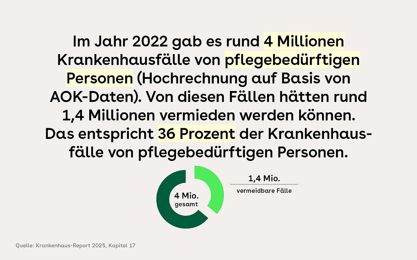 Tortendiagramm, daneben der Text: Im Jahr 2022 gab es rund 4 Millionen Krankenhausfälle von pflegebedürftigen Personen (Hochrechnung auf Basis von AOK-Daten). Von diesen Fällen hätten rund 1,4 Millionen vermieden werden können. Das entspricht 36 Prozent der Krankenhausfälle von pflegebedürftigen Personen.