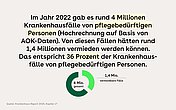 Tortendiagramm, daneben der Text: Im Jahr 2022 gab es rund 4 Millionen Krankenhausfälle von pflegebedürftigen Personen (Hochrechnung auf Basis von AOK-Daten). Von diesen Fällen hätten rund 1,4 Millionen vermieden werden können. Das entspricht 36 Prozent der Krankenhausfälle von pflegebedürftigen Personen.