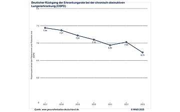 Abbildung 1: Deutlicher Rückgang der Erkrankungsrate bei COPD Grafik zeigt den Rückgang der COPD-Erkrankungen von 7,44 Prozent im Jahr 2017 bis auf 6,73 Prozent 2023.