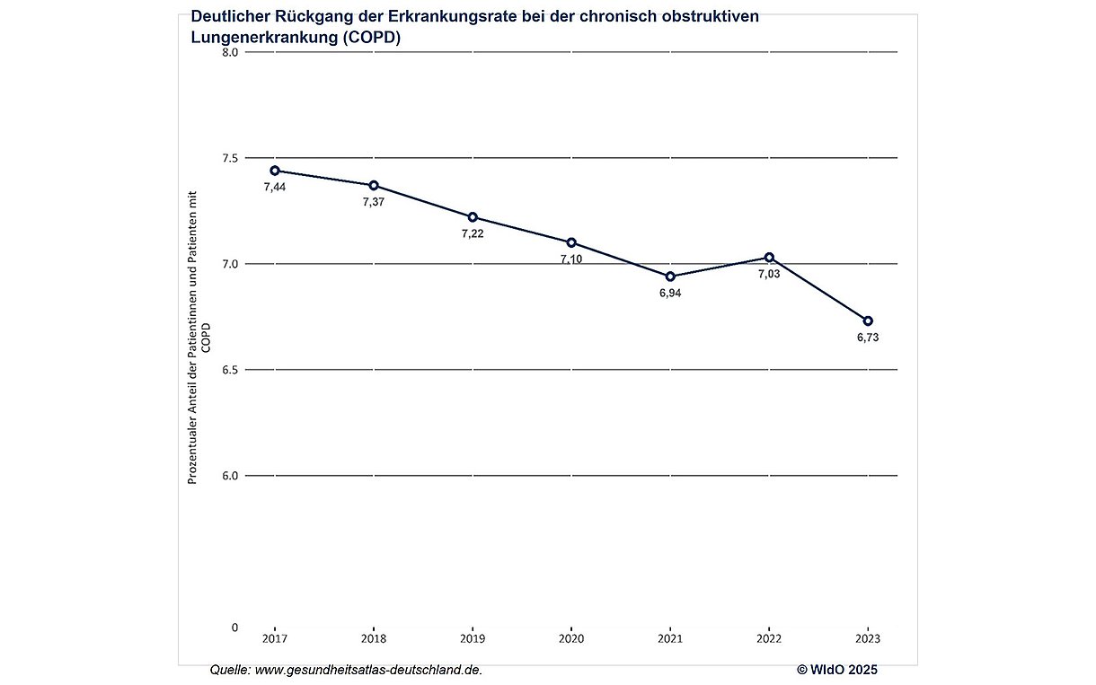 Grafik zeigt den Rückgang der COPD-Erkrankungen von 7,44 Prozent im Jahr 2017 bis auf 6,73 Prozent 2023.
