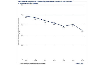 Grafik zeigt den R&uuml;ckgang der COPD-Erkrankungen von 7,44 Prozent im Jahr 2017 bis auf 6,73 Prozent 2023.
