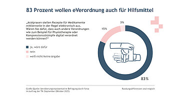 Die Grafik zur bev&ouml;lkerungsrepr&auml;sentativen Befragung durch forsa im Auftrag der TK zeigt, dass 83 Prozent der Befragten eine eVerordnung auch f&uuml;r Hilfsmittel wollen.