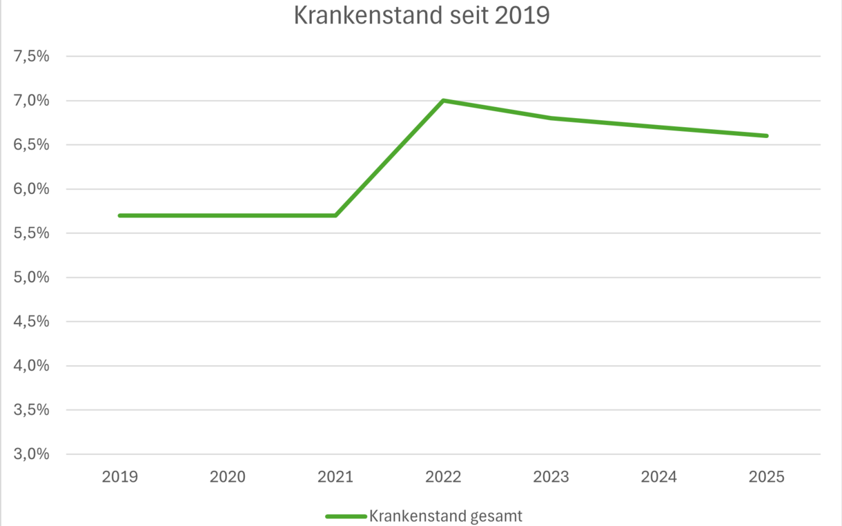 So entwickelt sich der Krankenstand in Niedersachsen | Presse | AOK