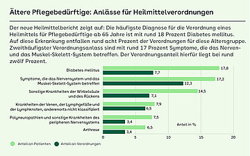 Grafik zum Heilmittelbericht: Die h&auml;ufigste Diagnose f&uuml;r die Verordnung eines Heilmittels f&uuml;r Pflegebed&uuml;rftige ab 65 Jahre ist mit rund 18 Prozent Diabetes mellitus. Auf diese Erkrankung entfallen rund acht Prozent der Verordnungen f&uuml;r diese Altersgruppe. Zweith&auml;ufigster Verordnungsanlass sind mit rund 17 Prozent Symptome, die das Nerven- und das Muskel-Skelett-System betreffen. Der Verordnungsanteil hierf&uuml;r liegt bei rund zw&ouml;lf Prozent.