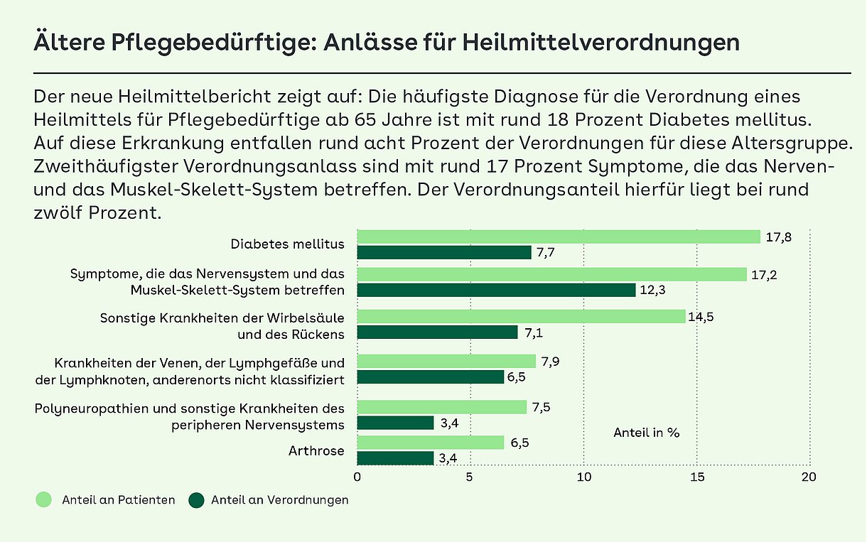 Grafik zum Heilmittelbericht: Die häufigste Diagnose für die Verordnung eines Heilmittels für Pflegebedürftige ab 65 Jahre ist mit rund 18 Prozent Diabetes mellitus. Auf diese Erkrankung entfallen rund acht Prozent der Verordnungen für diese Altersgruppe. Zweithäufigster Verordnungsanlass sind mit rund 17 Prozent Symptome, die das Nerven- und das Muskel-Skelett-System betreffen. Der Verordnungsanteil hierfür liegt bei rund zwölf Prozent.