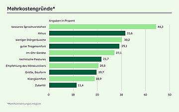 Balkendiagramm zum Thema: Am Ohr der Kunden &ndash; Wie zufrieden sind die Versicherten mit H&ouml;rger&auml;ten?