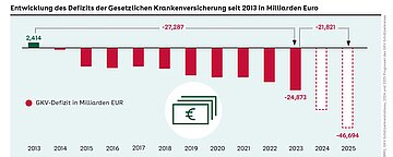 Ein Diagramm, das die besorgniserregende Entwicklung der Finanzierung der Gesetzlichen Krankenversicherung veranschaulicht.