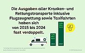 Das Bild zeigt die Ausgaben aller Kranken- und Rettungtransporte inklusive Flugzeugrettung sowie Taxifahrten. Diese Fahrten haben sich von 2015-2024 fast verdoppelt. Zu sehen ist ein Krankenwagenfahrzeug. Und zwei Daten-Säulen. Für 2015 betrugen die Ausgaben 4,96 Milliarden Euro. Und 2024 9,56 Milliarden Euro.