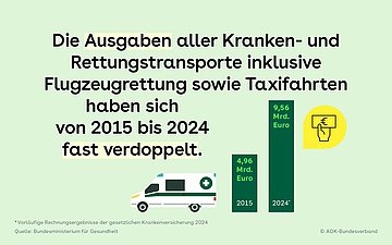 Das Bild zeigt die Ausgaben aller Kranken- und Rettungtransporte inklusive Flugzeugrettung sowie Taxifahrten. Diese Fahrten haben sich von 2015-2024 fast verdoppelt. Zu sehen ist ein Krankenwagenfahrzeug. Und zwei Daten-Säulen. Für 2015 betrugen die Ausgaben 4,96 Milliarden Euro. Und 2024 9,56 Milliarden Euro.