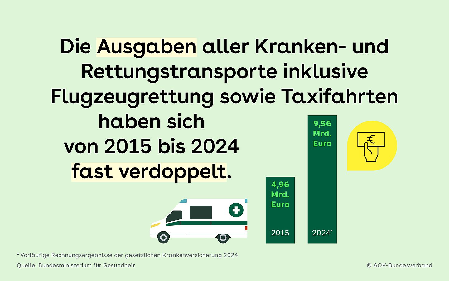 Das Bild zeigt die Ausgaben aller Kranken- und Rettungtransporte inklusive Flugzeugrettung sowie Taxifahrten. Diese Fahrten haben sich von 2015-2024 fast verdoppelt. Zu sehen ist ein Krankenwagenfahrzeug. Und zwei Daten-Säulen. Für 2015 betrugen die Ausgaben 4,96 Milliarden Euro. Und 2024 9,56 Milliarden Euro.