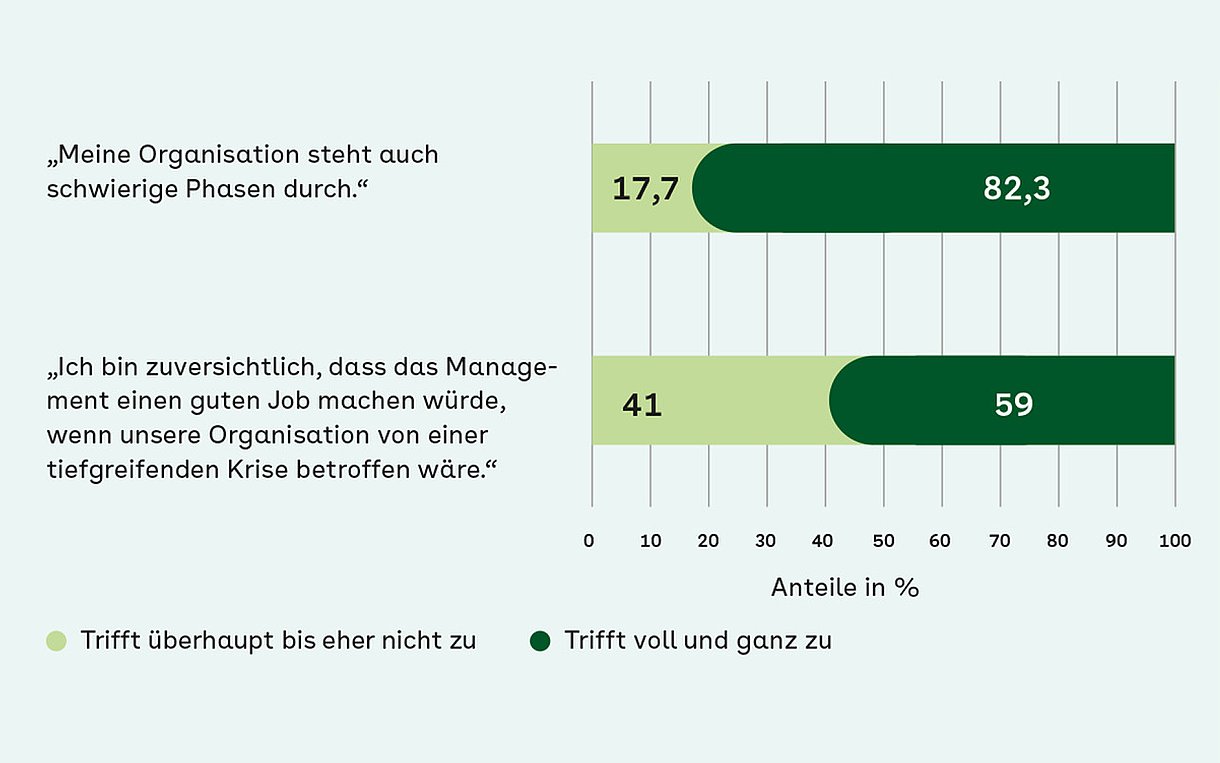 Balkendiagramm zum Fehlzeiten-Report 2023: Die repräsentative Befragung des Wissenschaftlichen Instituts der AOK (WIdO) von rund 2.500 Erwerbstätigen im Alter von 18 bis 66 Jahren zeigt: Die große Mehrheit der Beschäftigten (82,3 Prozent) trauen ihrem Unternehmen zu, auch krisenhafte Zeiten gut zu überstehen. Auch bewerten sie mehrheitlich (59 Prozent) das Krisenmanagement ihrer Organisation positiv.