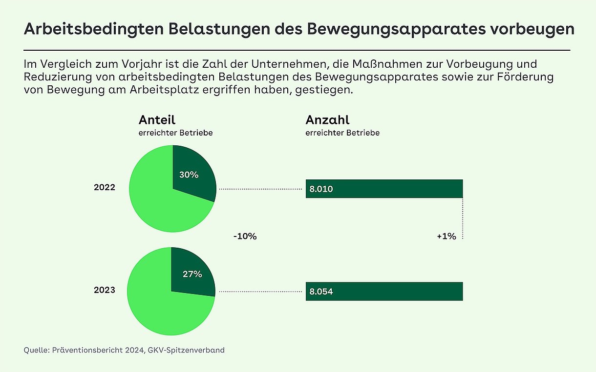 Zwei Tortendiagramme zeigen, dass die Zahl der Unternehmen, die Maßnahmen zur Vorbeugung und Reduzierung von arbeitsbedingten Belastungen des Bewegungsapparates sowie zur Förderung von Bewegung am Arbeitsplatz ergriffen haben, gestiegen ist. 2022 belief sich die Zahl noch auf 8.010 Betriebe, 2023 stieg die Zahl um 1% auf 8.054 Betriebe. Allerdings sank der Anteil der Betriebe um 10% von 30% in 2022 auf 27% in 2023.