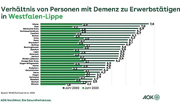 Das Balkendiagramm zeigt auf der y-Achse die Kreise und kreisfreien St&auml;dte in Westfalen-Lippe mit den jeweiligen Kennzahlen von Personen mit Demenz (Pr&auml;valenz) zu Erwerbst&auml;tigen im Vergleich der Jahre 2020 und 20260, die in unterschiedlichen Gr&uuml;nt&ouml;nen abgebildet werden.