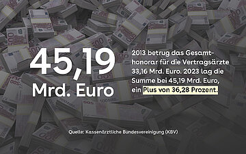 Gesamthonorarvolumen Vertrags&auml;rzte 2013 (33,16 Milliarden Euro) und 2023 (45,19 Milliarden Euro)