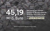 Gesamthonorarvolumen Vertragsärzte 2013 (33,16 Milliarden Euro) und 2023 (45,19 Milliarden Euro)