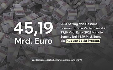 Gesamthonorarvolumen Vertragsärzte 2013 (33,16 Milliarden Euro) und 2023 (45,19 Milliarden Euro)