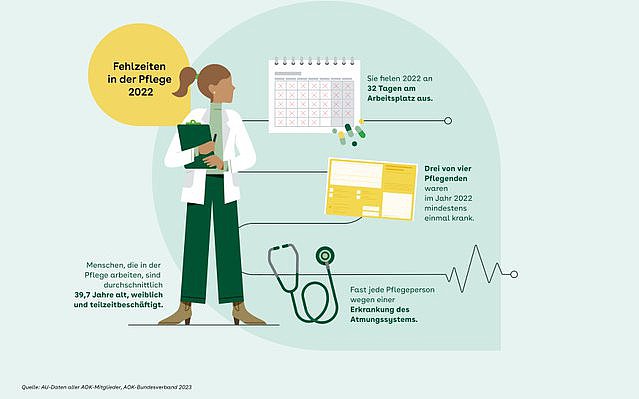 Fehlzeiten in der Pflege Illustration: Aufzählung der Fehltage und -gründe von Pflegepersonen 2022
