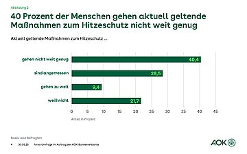 40 Prozent der Menschen gehen aktuell geltende Maßnahmen zum Hitzeschutz nicht weit genug Grafik: Balkendiagramm