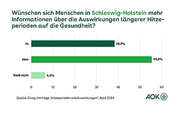 Die Grafik zeigt, ob sich Menschen in Schleswig-Holstein mehr Informationen &uuml;ber die Auswirkungen l&auml;ngerer Hitzeperioden auf die Gesundheit w&uuml;nschen.