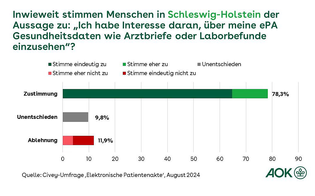 Die Grafik zeigt das Interesse von Menschen in Schleswig-Holstein über die ePA Gesundheitsdaten wie Arztbriefe oder Laborbefunde einzusehen.