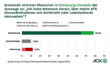 ePA - Arztbriefe einsehen Die Grafik zeigt das Interesse von Menschen in Schleswig-Holstein über die ePA Gesundheitsdaten wie Arztbriefe oder Laborbefunde einzusehen.