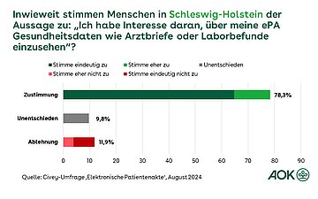 Die Grafik zeigt das Interesse von Menschen in Schleswig-Holstein &uuml;ber die ePA Gesundheitsdaten wie Arztbriefe oder Laborbefunde einzusehen.