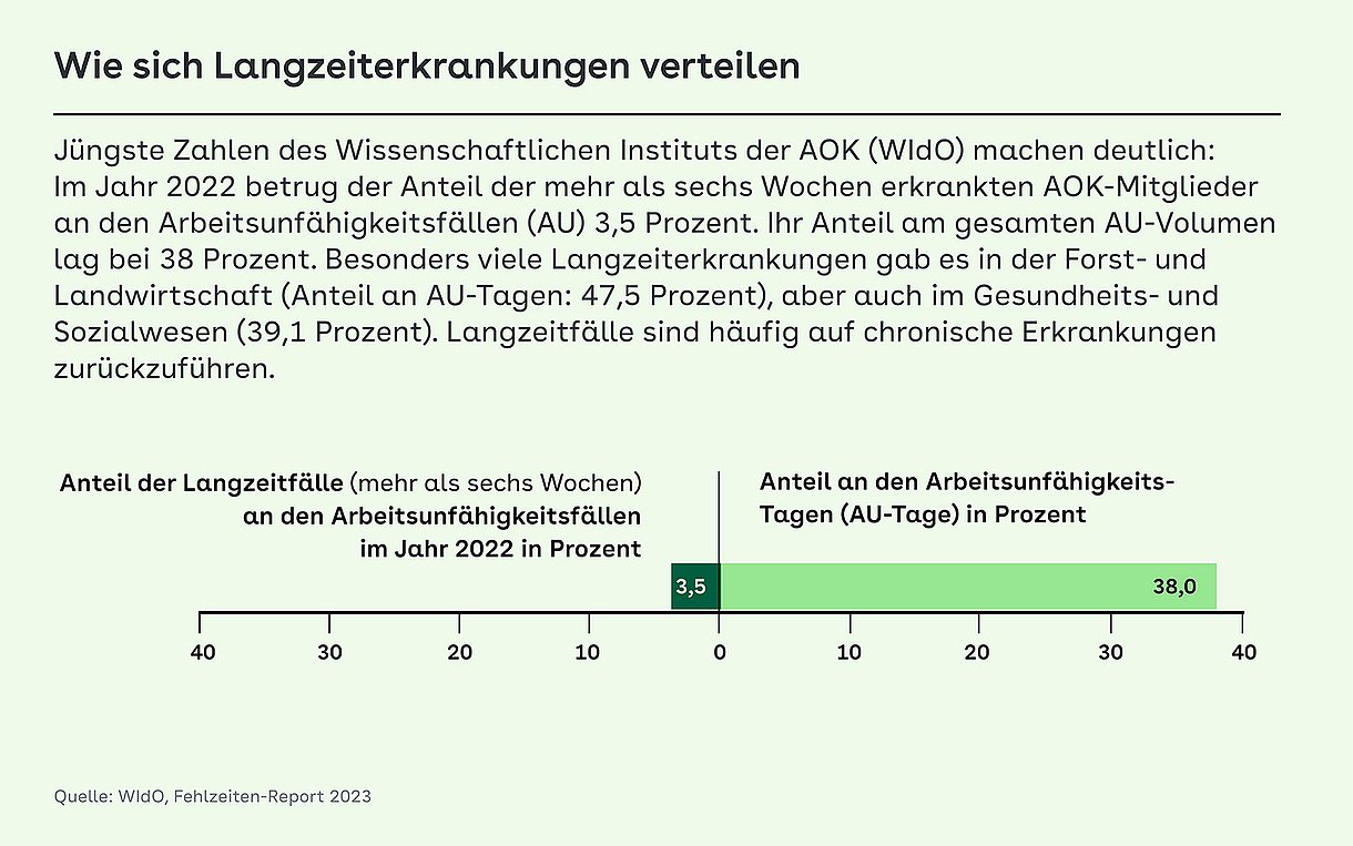 Jüngste Zahlen des Wissenschaftlichen Instituts der AOK (WIdO) machen deutlich: Im Jahr 2022 betrug der Anteil der mehr als sechs Wochen erkrankten AOK-Mitglieder an den Arbeitsunfähigkeitsfällen (AU) 3,5 Prozent. Ihr Anteil am gesamten AU-Volumen lag bei 38 Prozent. Besonders viele Langzeiterkrankungen gab es in der Forst- und Landwirtschaft (Anteil an AU-Tagen: 47,5 Prozent), aber auch im Gesundheits- und Sozialwesen (39,1 Prozent). Langzeitfälle sind häufig auf chronische Erkrankungen zurückzuführen.