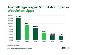 Ein Balkendiagramm zeigt die zeigt die Entwicklung der Ausfalltage wegen Schlafst&ouml;rungen bei AOK-Mitgliedern in Westfalen-Lippe f&uuml;r die Jahre von 2019 bis 2023.