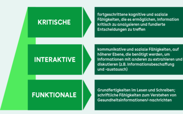Drei Stufen der Gesundheitskompetenz Die Grafik zeigt die drei Stufen der Gesundheitskompetenz nach Don Nutbeam: Die funktionale beinhaltet Grundfertigkeiten wie Lesen und Schreiben. Die interaktive umfasst kommunikative Fähigkeiten, die zum Beispiel für das Textverständnis nötig sind. Die funktionale umfasst die kognitiven Fähigkeiten, die zur kritischen Analyse und zur Entscheidungsfindung nötig sind.