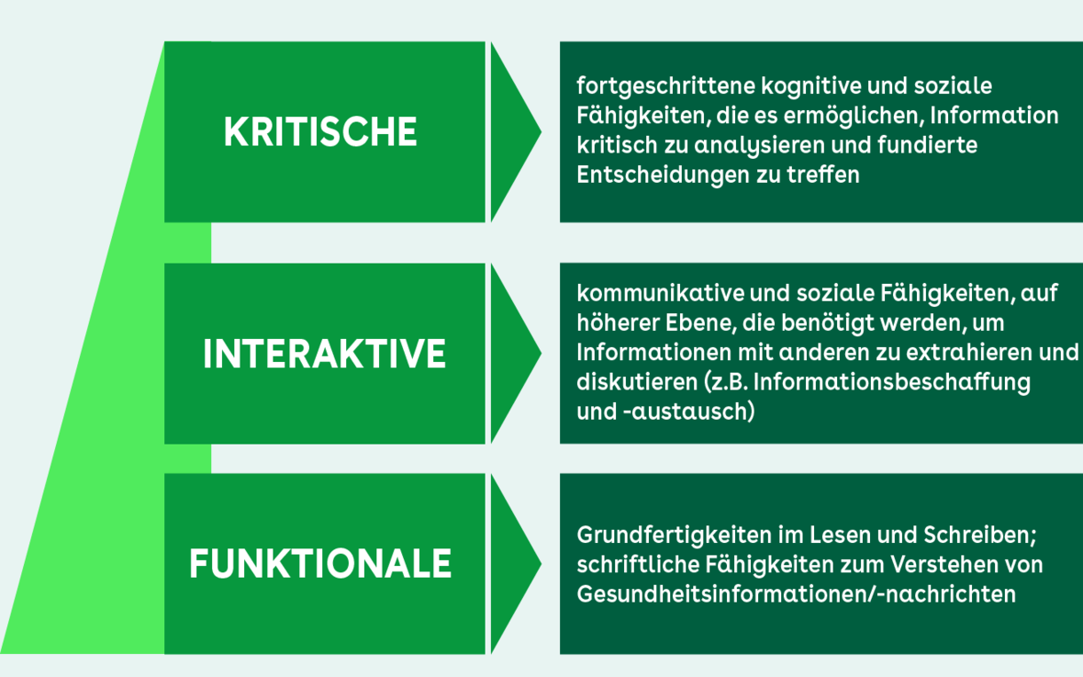 Die Grafik zeigt die drei Stufen der Gesundheitskompetenz nach Don Nutbeam: Die funktionale beinhaltet Grundfertigkeiten wie Lesen und Schreiben. Die interaktive umfasst kommunikative Fähigkeiten, die zum Beispiel für das Textverständnis nötig sind. Die funktionale umfasst die kognitiven Fähigkeiten, die zur kritischen Analyse und zur Entscheidungsfindung nötig sind.