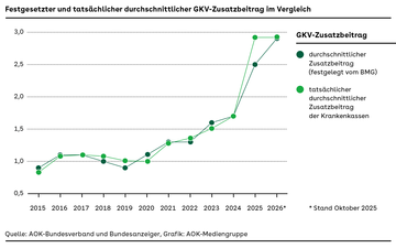Festgesetzter und tatsächlicher durchschnittlicher GKV-Zusatzbeitrag im Vergleich Kurvendiagramm zum Vergleich des festgesetzten und mit dem tatsächlichen durchschnittlichen GKV-Zusatzbeitrag, zwei Kurven mit Daten über den Zeitraum 2015 bis 2026