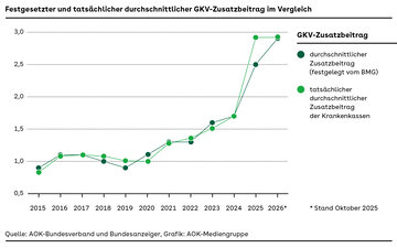 Kurvendiagramm zum Vergleich des festgesetzten und mit dem tats&auml;chlichen durchschnittlichen GKV-Zusatzbeitrag, zwei Kurven mit Daten &uuml;ber den Zeitraum 2015 bis 2026