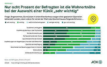 Balkendiagramm: Welche Auswahlkriterien für eine Klinik sind für Patienten wichtig