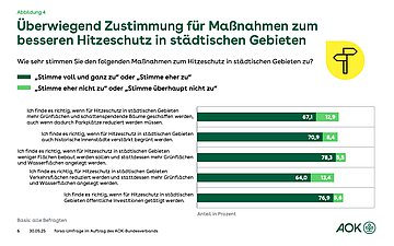 Überwiegend Zustimmung für Maßnahmen zum besseren Hitzeschutz in städtischen Gebieten Grafik Balkendiagramm