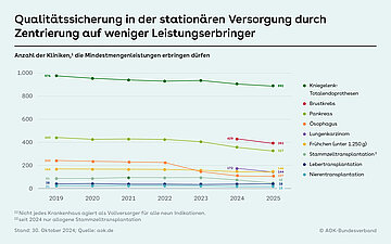 Grafik mit Fieberkurven: Qualit&auml;tssicherung in der station&auml;ren Versorgung durch Zentrierung auf weniger Leistungserbringer
